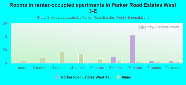 Rooms in renter-occupied apartments in Parker Road Estates West 3-E