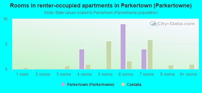 Rooms in renter-occupied apartments in Parkertown (Parkertowne)