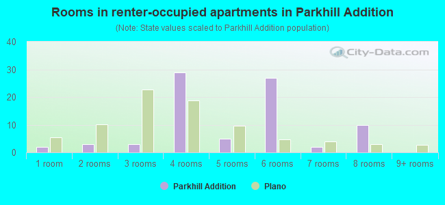 Rooms in renter-occupied apartments in Parkhill Addition
