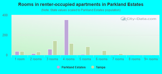 Rooms in renter-occupied apartments in Parkland Estates