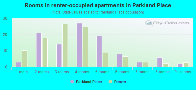 Rooms in renter-occupied apartments in Parkland Place