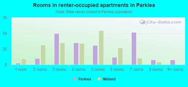 Rooms in renter-occupied apartments in Parklea
