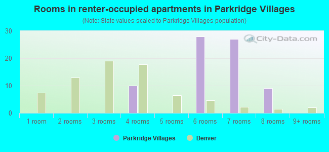 Rooms in renter-occupied apartments in Parkridge Villages