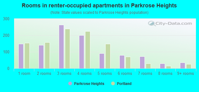 Rooms in renter-occupied apartments in Parkrose Heights