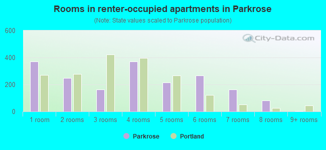 Rooms in renter-occupied apartments in Parkrose