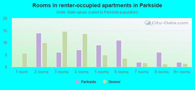 Rooms in renter-occupied apartments in Parkside