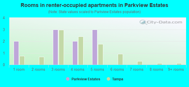 Rooms in renter-occupied apartments in Parkview Estates