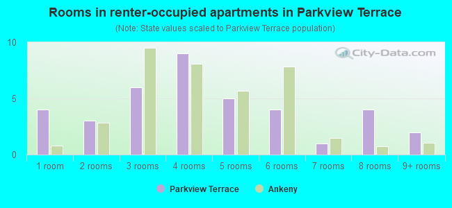 Rooms in renter-occupied apartments in Parkview Terrace
