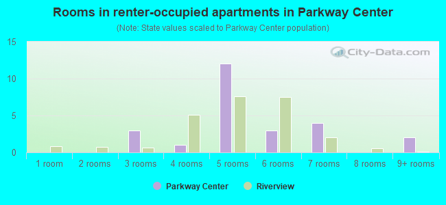 Rooms in renter-occupied apartments in Parkway Center