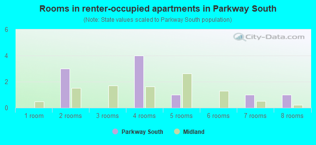 Rooms in renter-occupied apartments in Parkway South