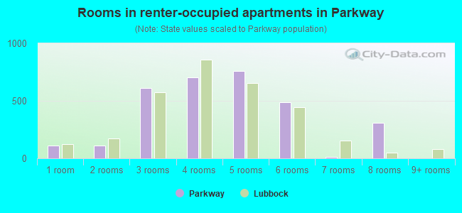 Rooms in renter-occupied apartments in Parkway