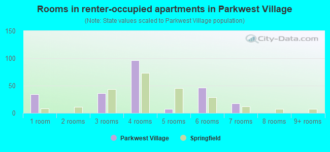Rooms in renter-occupied apartments in Parkwest Village