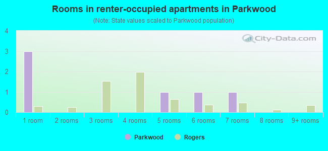 Rooms in renter-occupied apartments in Parkwood