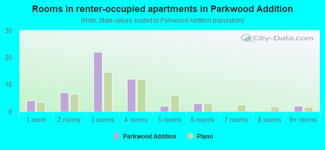 Rooms in renter-occupied apartments in Parkwood Addition
