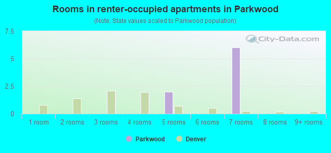 Rooms in renter-occupied apartments in Parkwood