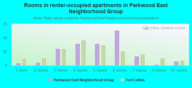 Rooms in renter-occupied apartments in Parkwood East Neighborhood Group