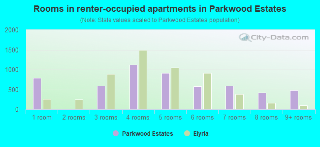 Rooms in renter-occupied apartments in Parkwood Estates