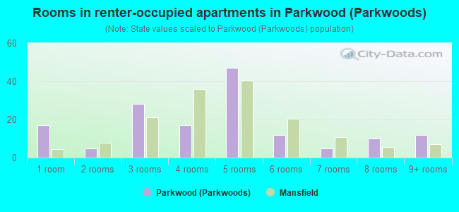 Rooms in renter-occupied apartments in Parkwood (Parkwoods)