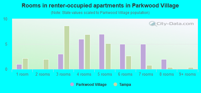 Rooms in renter-occupied apartments in Parkwood Village