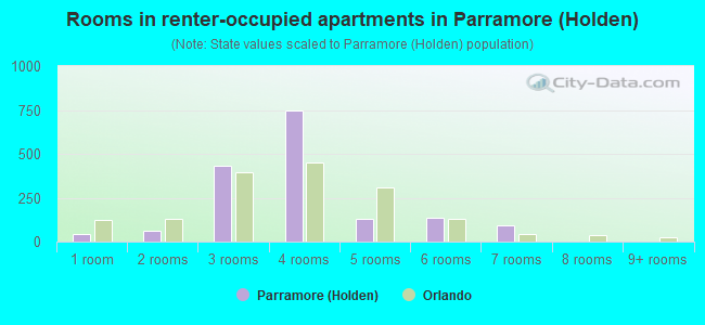 Rooms in renter-occupied apartments in Parramore (Holden)