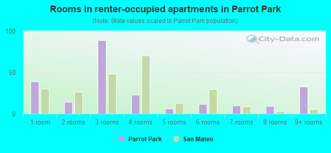 Rooms in renter-occupied apartments in Parrot Park