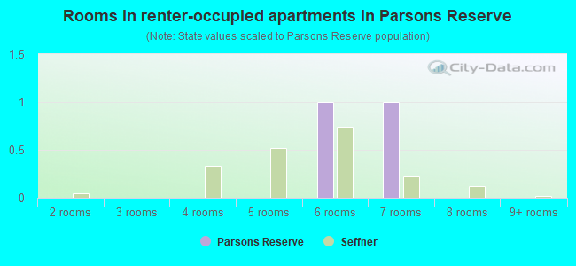 Rooms in renter-occupied apartments in Parsons Reserve