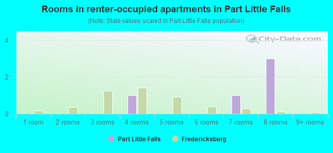 Rooms in renter-occupied apartments in Part Little Falls