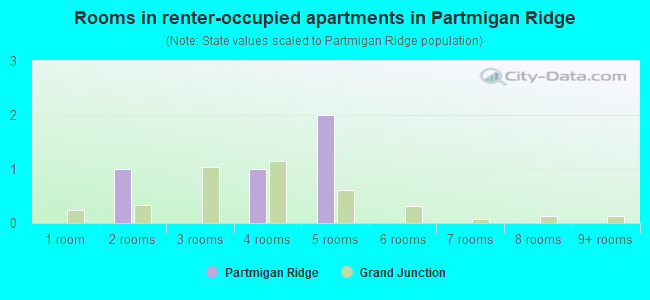 Rooms in renter-occupied apartments in Partmigan Ridge