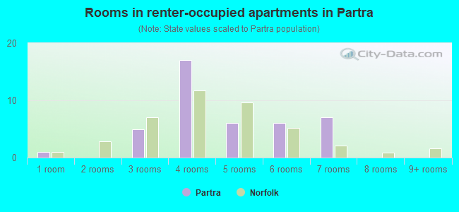 Rooms in renter-occupied apartments in Partra