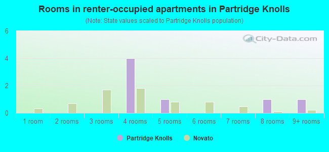 Rooms in renter-occupied apartments in Partridge Knolls