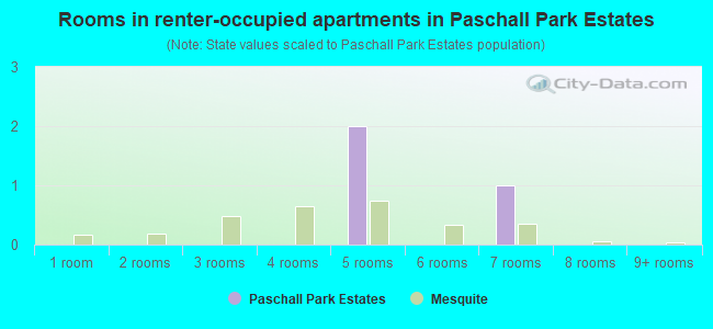 Rooms in renter-occupied apartments in Paschall Park Estates