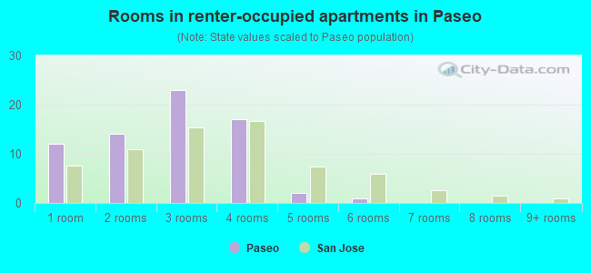 Rooms in renter-occupied apartments in Paseo