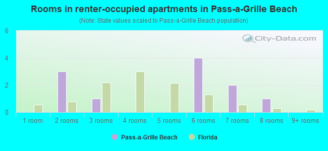 Rooms in renter-occupied apartments in Pass-a-Grille Beach