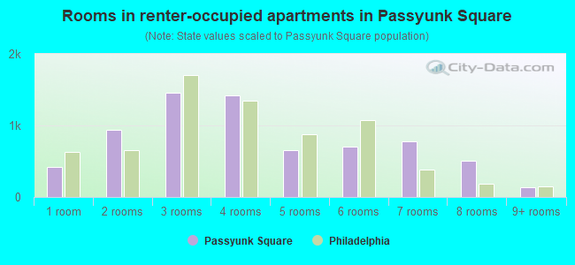 Rooms in renter-occupied apartments in Passyunk Square