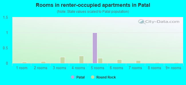 Rooms in renter-occupied apartments in Patal
