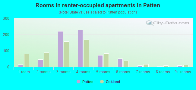 Rooms in renter-occupied apartments in Patten