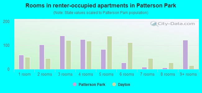 Rooms in renter-occupied apartments in Patterson Park