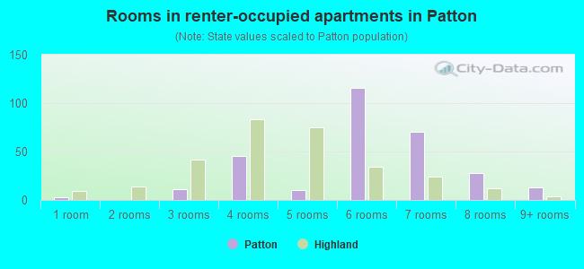Rooms in renter-occupied apartments in Patton