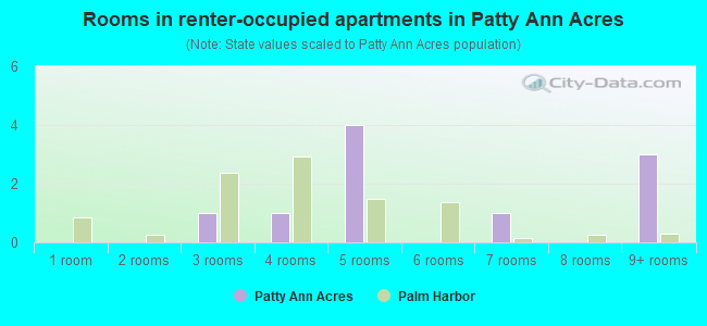 Rooms in renter-occupied apartments in Patty Ann Acres