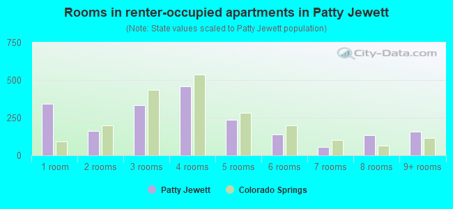 Rooms in renter-occupied apartments in Patty Jewett