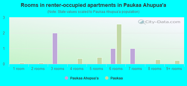 Rooms in renter-occupied apartments in Paukaa Ahupua`a