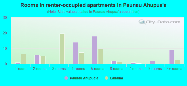 Rooms in renter-occupied apartments in Paunau Ahupua`a