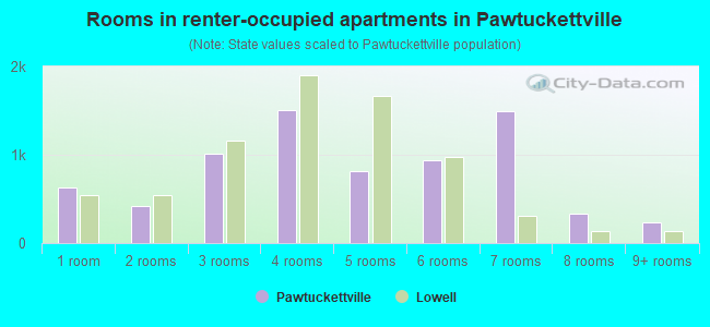 Rooms in renter-occupied apartments in Pawtuckettville