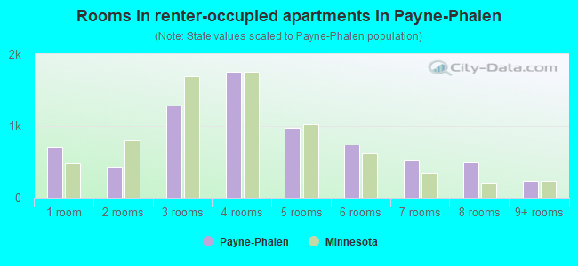 Rooms in renter-occupied apartments in Payne-Phalen