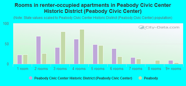 Rooms in renter-occupied apartments in Peabody Civic Center Historic District (Peabody Civic Center)