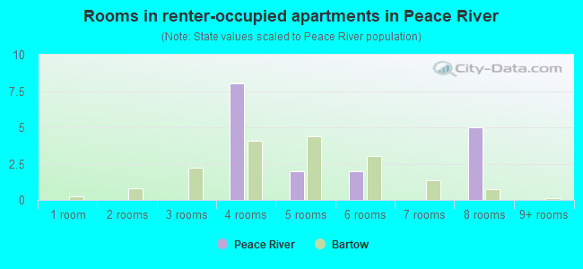 Rooms in renter-occupied apartments in Peace River