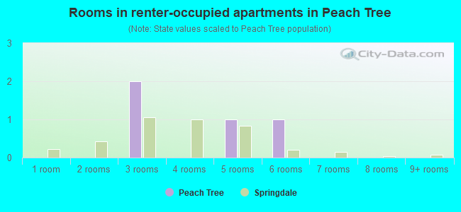Rooms in renter-occupied apartments in Peach Tree