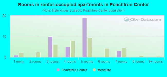 Rooms in renter-occupied apartments in Peachtree Center