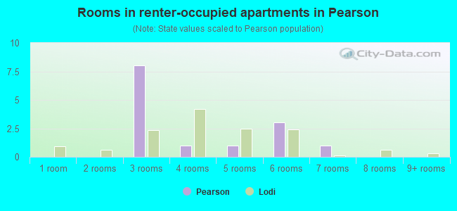 Rooms in renter-occupied apartments in Pearson