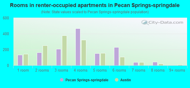 Rooms in renter-occupied apartments in Pecan Springs-springdale